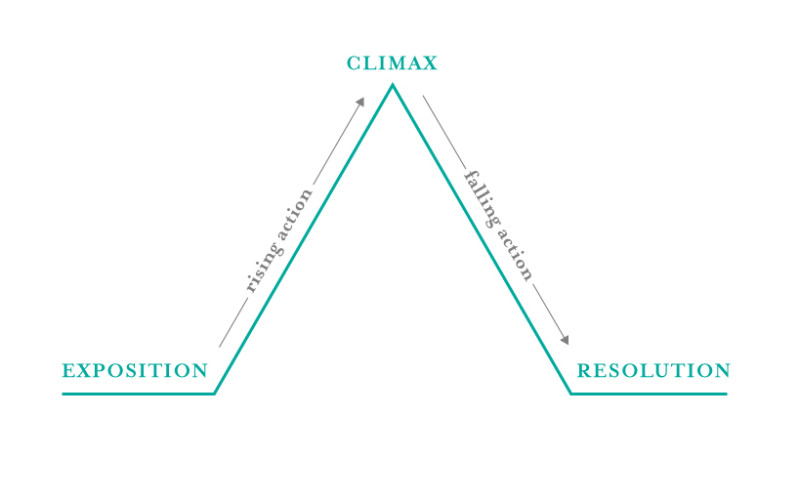 An Introduction To Narrative Plot by harleymeyers - Illustrated by Harley Meyers - Ourboox.com