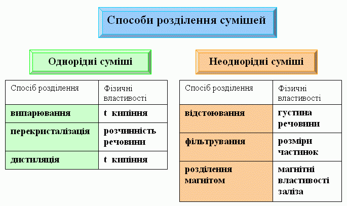 Чисті речовини та суміші by Illya Ulytskyi - Ourboox.com