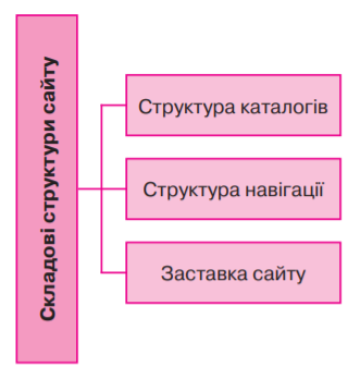 Складові структури сайту: структура каталогів; структура навігації; заставка сайту.