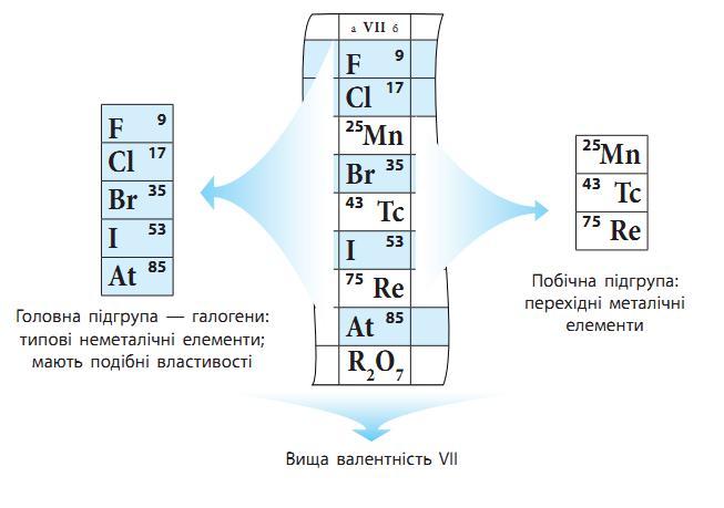 Как понять подгруппу в химии. Группы и подгруппы в таблице Менделеева Главная и побочная. Главная и побочная Подгруппа в таблице Менделеева. Таблица Менделеева элементы побочной подгруппы. Главные подгруппы в таблице Менделеева.