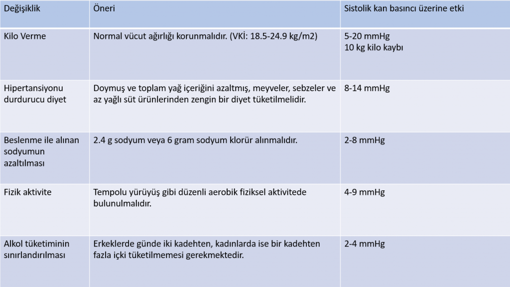 Hipertansiyon Yönetiminde Yasam Sekli Degisiklikleri