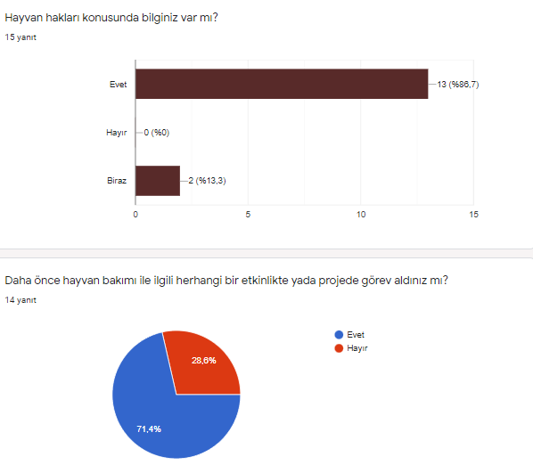 Dilsiz Dostlarla El Ele Ögretmen Anket Sonucu by gülperi yalman murat - Ourboox.com