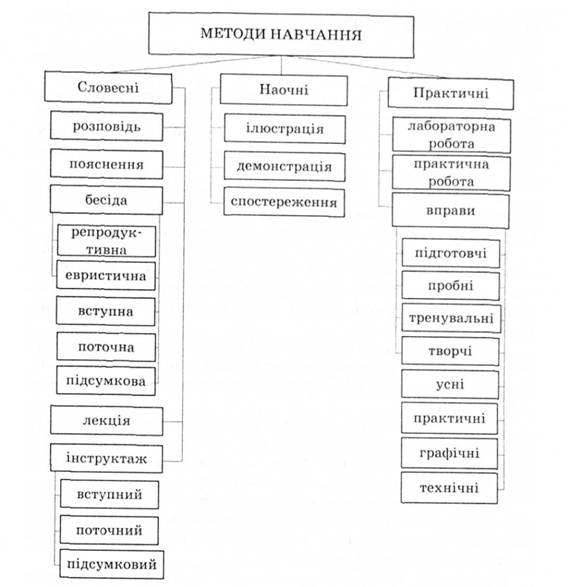 Методи використання у навчальному процесі з вивчення історії у школі при роботі із різними засобами навчання by Олександра Третьякова - Ourboox.com