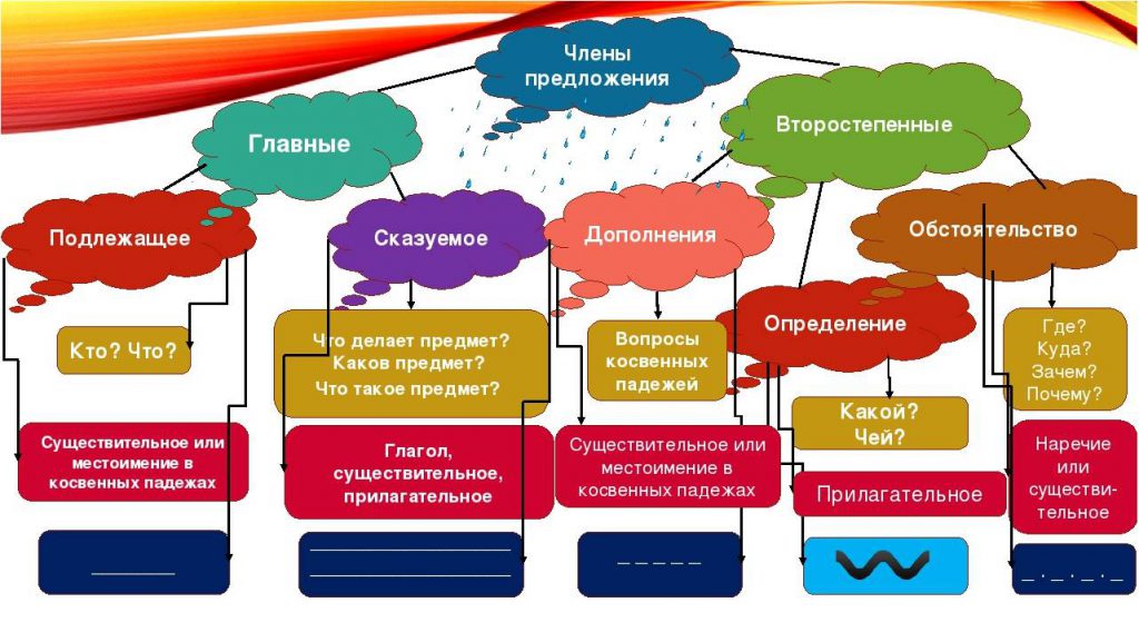 Выдели второстепенные. Кластер главные члены предложения. Кластер на тему второстепенные члены предложения. Кластер по теме главные члены предложения. Кластер члены предложения.