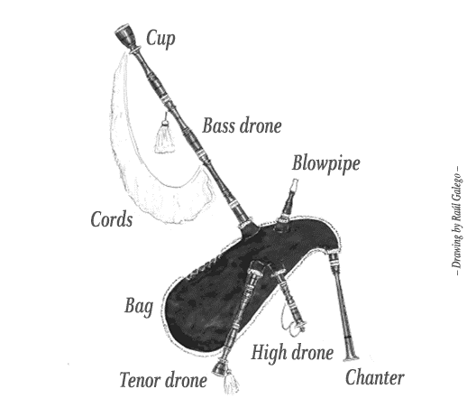 parts of the Galician gaita