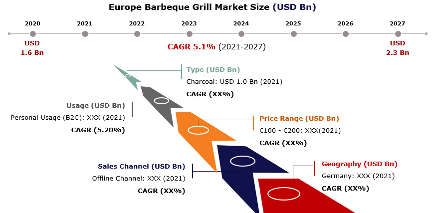 Europe Barbeque Grill Market