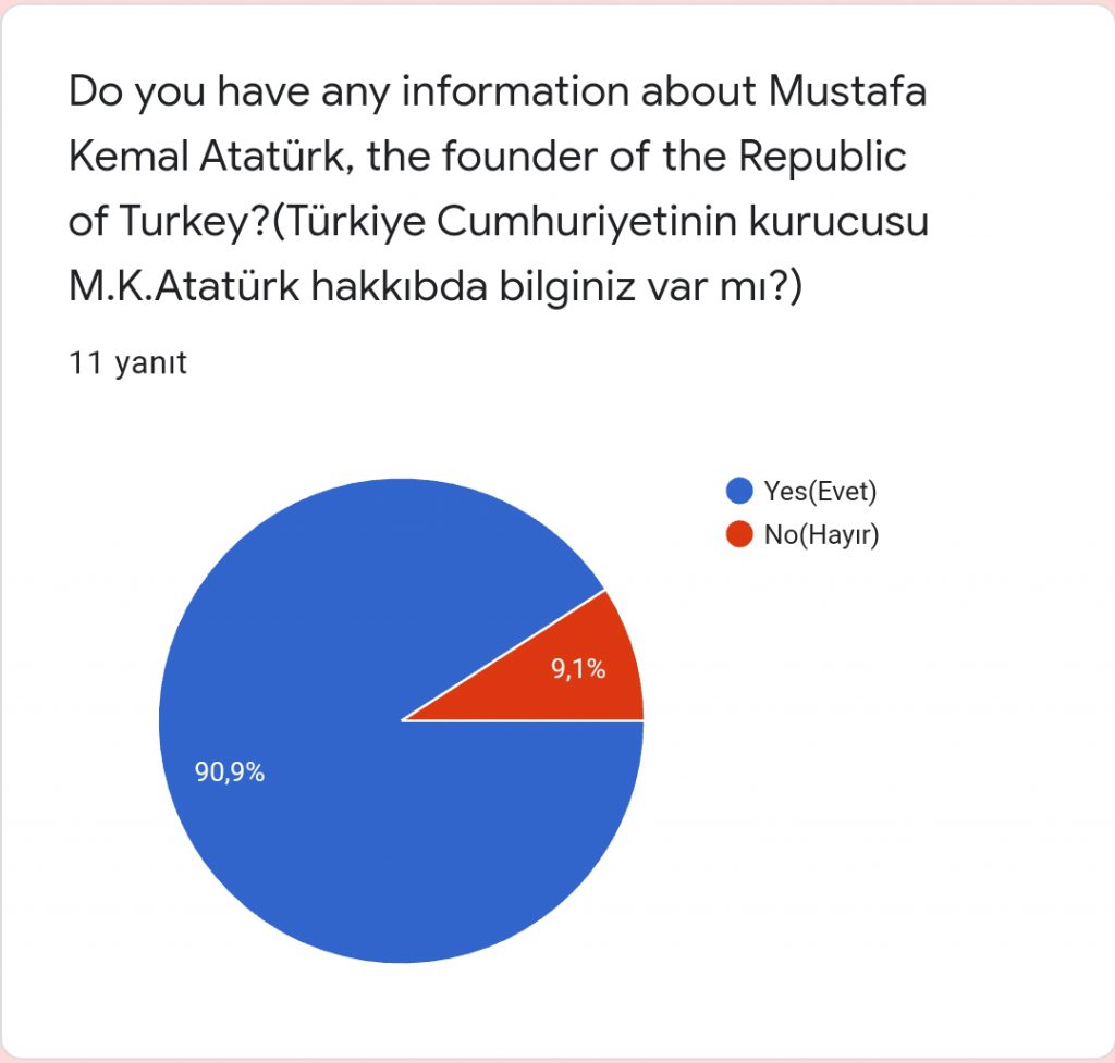 Teacher survey results by Hülya Bulut Duran - Illustrated by I KNOW ATATURK TEACHER SURVEY AND RESULTS - Ourboox.com