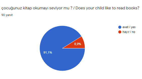 reading is my life eTwinning projesi veli ön değerlendirme anketi soruları/parent pre-evaluation questionnaire by mfa - Ourboox.com