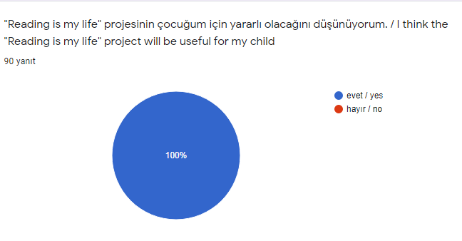 reading is my life eTwinning projesi veli ön değerlendirme anketi soruları/parent pre-evaluation questionnaire by mfa - Ourboox.com