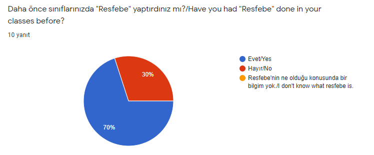 Results of Teacher Pre-Test by Buse Aydın - Illustrated by New Generation Training Workshops - Ourboox.com