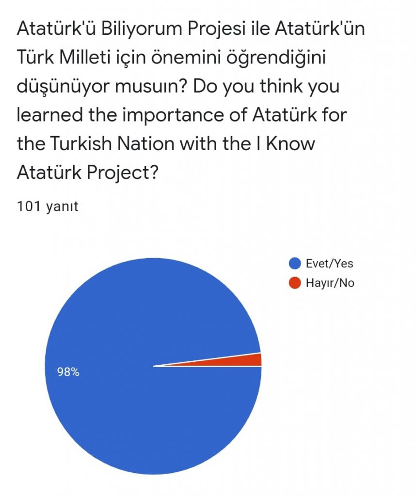 Atatürk’ü Biliyorum Projesi Proje Sonu Öğrenci Değerlendirme Anket Sonuçları by Nagihan Taşkın - Ourboox.com