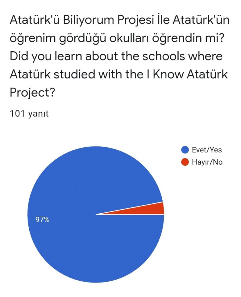 Atatürk’ü Biliyorum Projesi Proje Sonu Öğrenci Değerlendirme Anket Sonuçları by Nagihan Taşkın - Ourboox.com