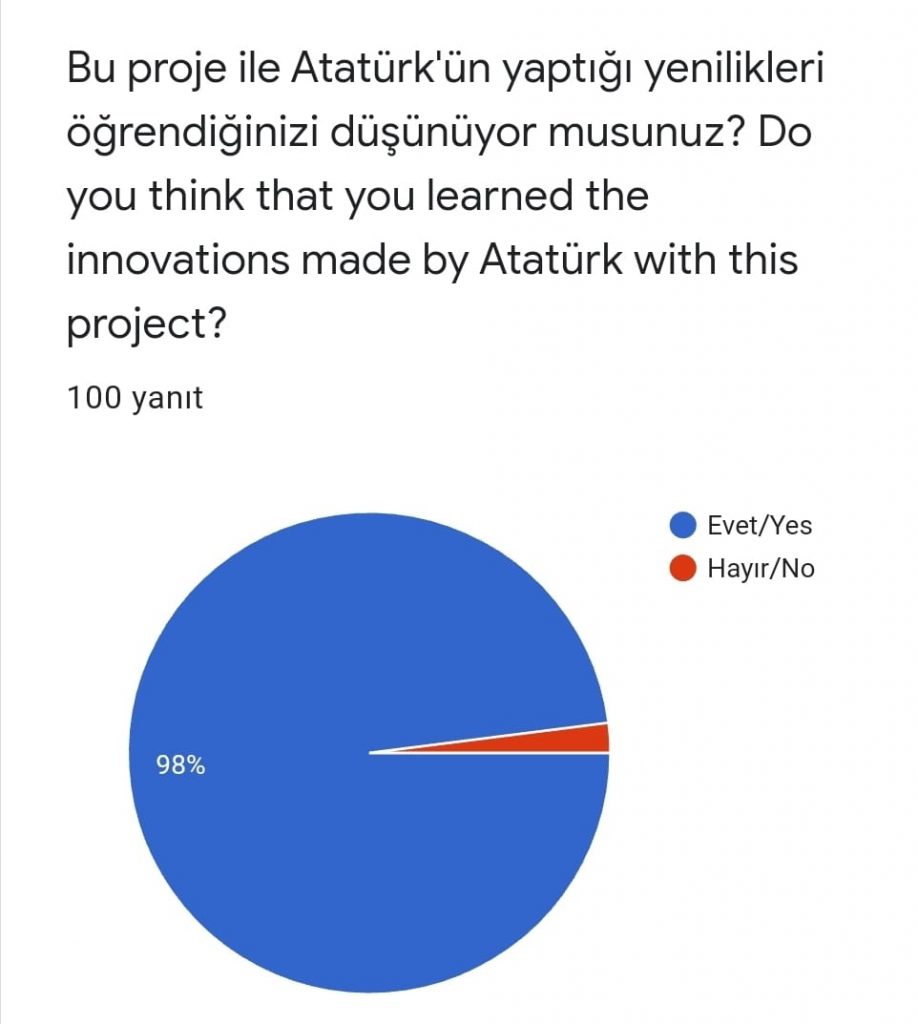 Atatürk’ü Biliyorum Projesi Proje Sonu Öğrenci Değerlendirme Anket Sonuçları by Nagihan Taşkın - Ourboox.com