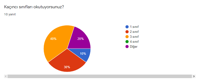 E-Twinning Öğretmen Anket Sonuçları by Merve BOZKURT - Ourboox.com