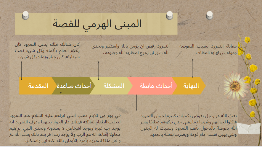 قصة النمرود ونبي الله ابراهيم عليه الصلاة والسلام by Lenaa Arrabe - Ourboox.com