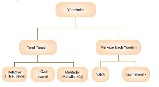 SB. 5.6.2. yaşadığı yerin yönetim birimlerinin temel görevlerini açıklar by gülben başkut - Ourboox.com