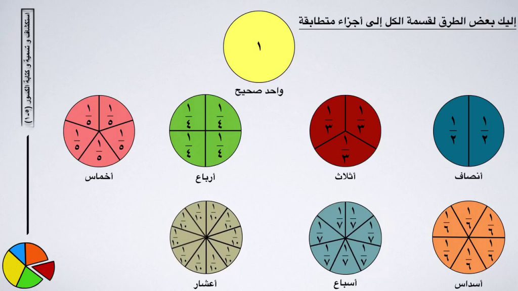 الكسور by lubna - Illustrated by لبنى حمادة - Ourboox.com