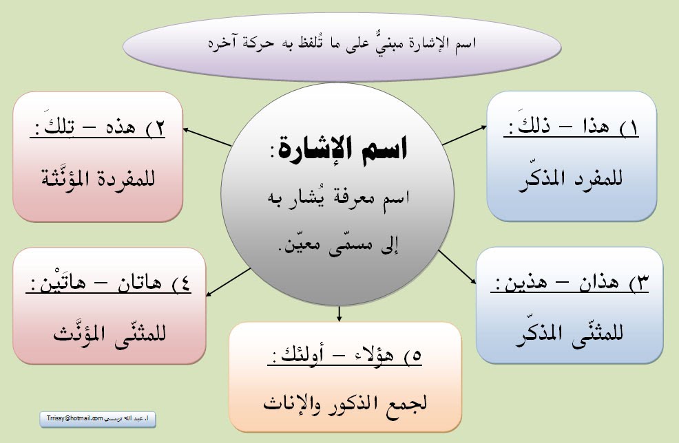 اسماء الاشارة by FATIMA - Ourboox.com